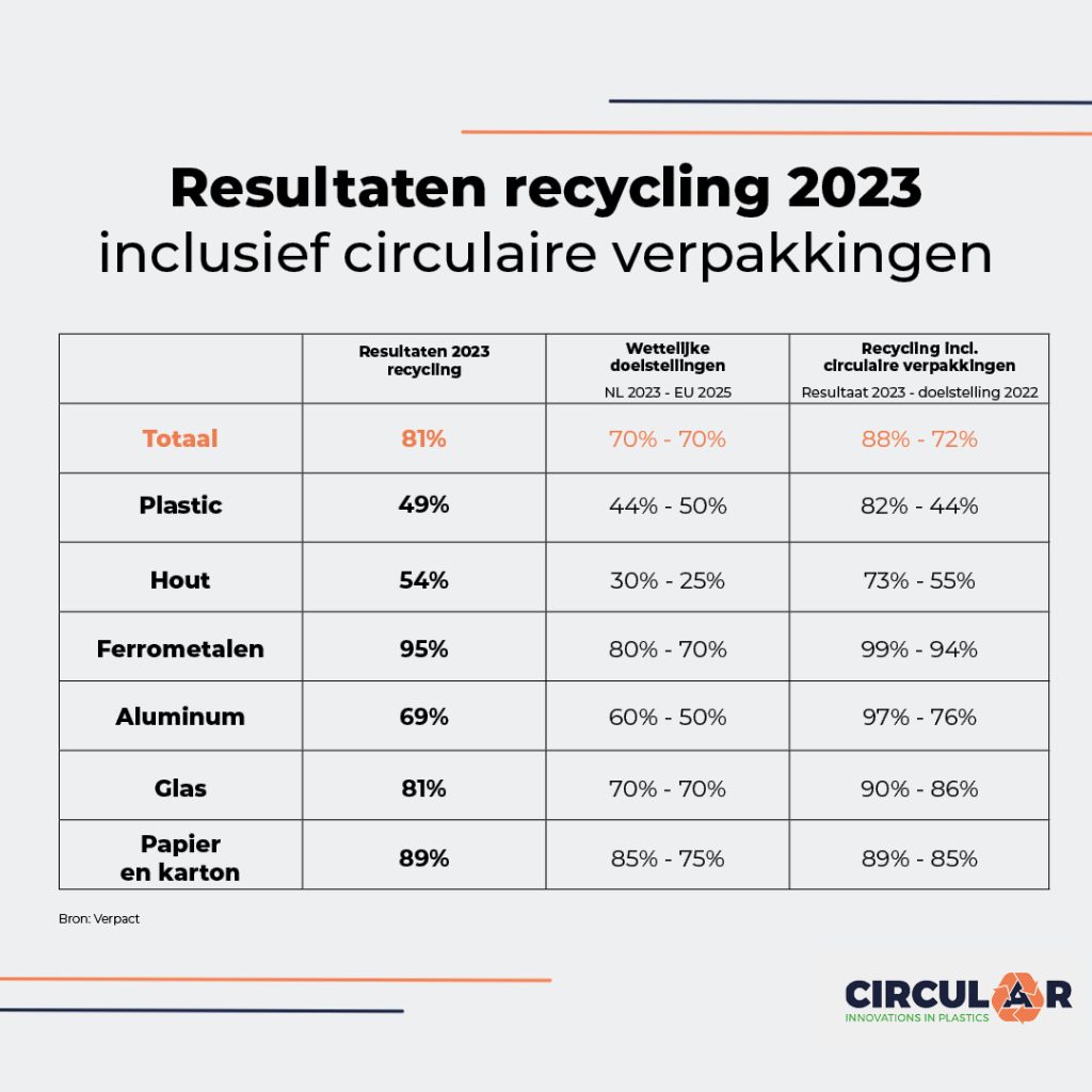 Verpact resultaten Circular